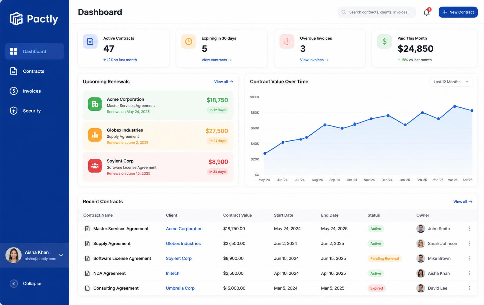 Pactly dashboard showing active contracts, upcoming renewals, and contract value over time